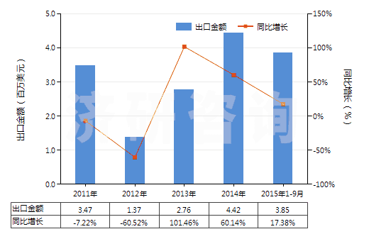2011-2015年9月中國(guó)其他合成橡膠板、片、帶(膠乳除外)(HS40029919)出口總額及增速統(tǒng)計(jì)